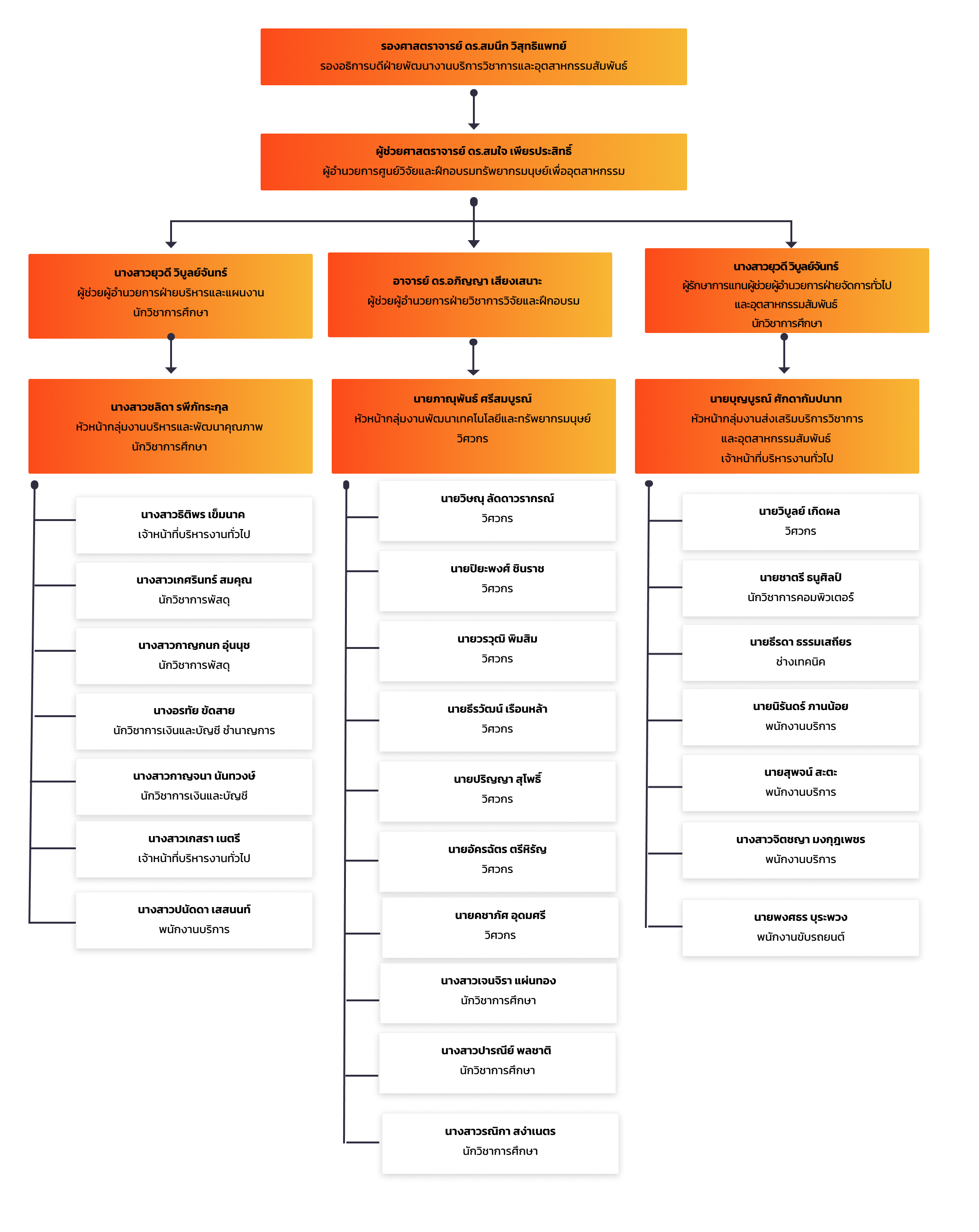 Organization Chart